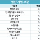 대기업&공기업 ＜신입사원 연봉 TOP10＞ 기업 바로 여기!! 이미지