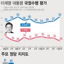 [그래픽] 이재명 대통령 지지율 63%(갤럽) 이미지