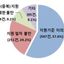 국가장학금 지원기준·절차 불만 높아권익위, 최근 2년간 국가장학금 민원분석 결과 발표 이미지