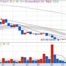 에코솔루션 주가흐름을 짚어 보면 오늘 소폭의 오름세로 시작했는데 무난한 흐름 이미지