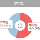 최근 흥행영화 네티즌 평점.jpg (혹평주의) 이미지