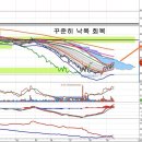 LG전자(066570) - 낙폭 회복과정과 순망치한 이미지