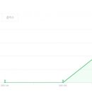디지털노마드 6월 시작 첫달 수익후기(애드포스트, 리더스CPA, 애드픽)