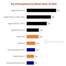 2021년 1분기 세계에서 가장 많이 팔린 휴대폰 기종 이미지