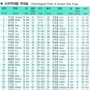 남해-284 | 신라 왕조 계보