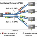[117회] 4-1. XG-PON, NG-PON2 개념과 고가용성(2:N) 이미지