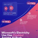 Microsoft의 전기 사용량이 2020년~2023년 사이에 두 배로 증가했습니다. 이미지