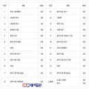 [공지] 2025년 정평중 2학년 1학기 중간고사 후기