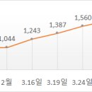 4월 7일(목) 기준 1일 최대 화장 능력은 1,784건, 3일차 화장률은 61.4% 이미지