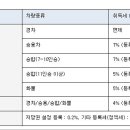 2018년 과세표준 자동차 취득세 계산법 이미지