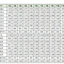 11월29일 제주 실거래(건수:6건 포레나제주중문 등) 이미지