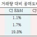 CJ그룹株 공매도 급증…숏셀러 타깃되나 이미지