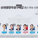 KBS 실시 순천(갑) 총선후보, 소병철 25% 1위 이미지