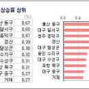 [가자, 기업특구 NO1, 울산 동구로!] `현대중공업의 힘`..울산 동구 아파트값 급등, 전국 최고 상승률 1위 기록! [KB국민은행, 뉴스토마토] 이미지