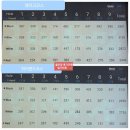 이글하이소프트 | 경기 가평 리앤리cc Highland코스 2022년 8월초 라운딩후기