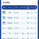 10/27(화) 최저기온이 섭씨 10도 이하라는 일기예보입니다! 일교차가 크다고하니 따듯한 여벌옷 준비하시고, 모두모두 환절기 감기독감 이미지