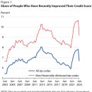 최근 신용카드 연체 증가에서 신용점수의 역할﻿ 이미지