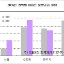 [2006년 상품별 시장 결산 - 아파트 분양시장] 이미지