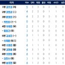 [퓨처스리그]4월23일 한화이글스2군 vs LG트윈스2군 「TVING, tvN SPORTS 중계」「4연패」(경기기록 포함) 이미지
