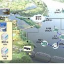 4대강살리기,IP-USN(사물통신망) 기반으로 4대강 살리기 이미지