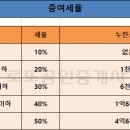 증여세 인상 검토?...글쎄요 이미지