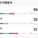 한달만에 근력량이 -1.2 되었어요... 이미지