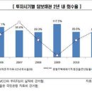 NPL, 3년 내 회수율100%…경쟁심화 이미지