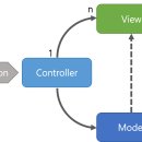 [Spring & Kotlin] - MVC, MVP, MVVM 비교 이미지