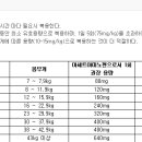 타이레놀 판금 사태로 본 간독성 &amp; 아이들 복용량 자료 이미지