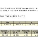 STB2 (JIS: SUJ2) 인장강도 SPEC 을 알고 싶습니다. 이미지