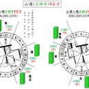 현공육법(玄空六法) 2원8운의 수운(水運) 산운(山運)과 정신(正神) 영신(零神) 이미지