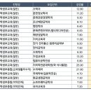 2021 전남대 수시 충원율 높은 TOP 20 이미지