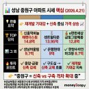 중원-31 | 성남 중원구 아파트 시세 지도: 신흥역 14.8억 돌파, 구도심의 화려한 변신