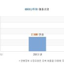 [하나투어] 하나투어 연봉정보 이미지