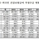 국민혈세 건보료 5년여간 중국에만 2.4조 지출, 외국인 건보 부정수급도 316억 이미지