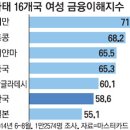 미얀마보다 못한 한국주부 금융 마인드 이미지