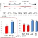 ★[여론조사]박근혜 대통령 지지율 상승 62.1％(펌) 이미지