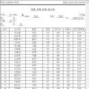 K-리그 역대 개인통산 득점순위 & 경기당 득점률 순위 이미지