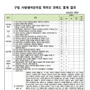 2023년 2학기 학부모만족도 조사 통계 결과입니다. 이미지