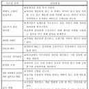 안전관리대행(위탁) - 넘어짐 방지를 위한 위험관리 기술지침 이미지