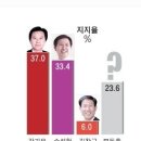 권영길의원 지역구 단일화 실패로 새누리당 지지율 1위 이미지