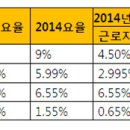 사대보험료 자동 계산 양식 이미지