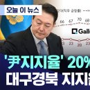 [여론조사] 한국갤럽 여론 조사, 대통령 긍정률 20%대 무너져 19%, 취임이후 부정률 72% 역대최고치 이미지