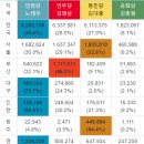 호남출신후보 역대 대선개표분석을 해보면 이미지