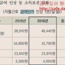 2019년 자활임금기준및 조건제시유예 시험준비 기준변경 내용 이미지