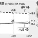 국민 4명중 1명은 저임금계층…환란이후 비정규직급증 이미지