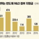 美·日, 반도체 R&D에 돈 쏟아붓는데…한국은 신규 지원 '0' 이미지