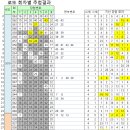 (주)코리아세븐 의왕대우점 | 863회 로또당첨번호 로또 1등 7명 28억원 당첨된 대박 판매점