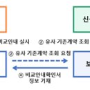 보험계약 이동 시 타사 보험정보도 꼼꼼히 확인하고 계약할 수 있습니다.[부당 승환계약 방지를 위한 제도개선 시행] 이미지