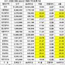 우리나라 고령화현황 2024년7월말기준/ 65세이상 10,024,468명 19.55% 이미지